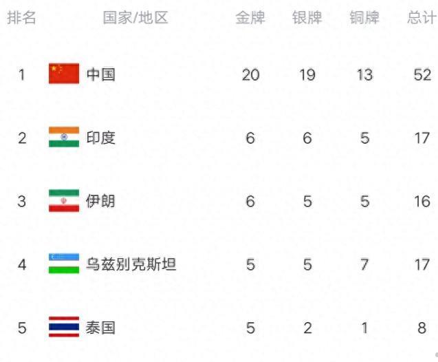杭州亚运会金牌榜中国突破20金大关第一，印度第二，伊朗第三！（杭州亚运会金牌榜中国突破20金大关第一，印度第二，伊朗第三！）